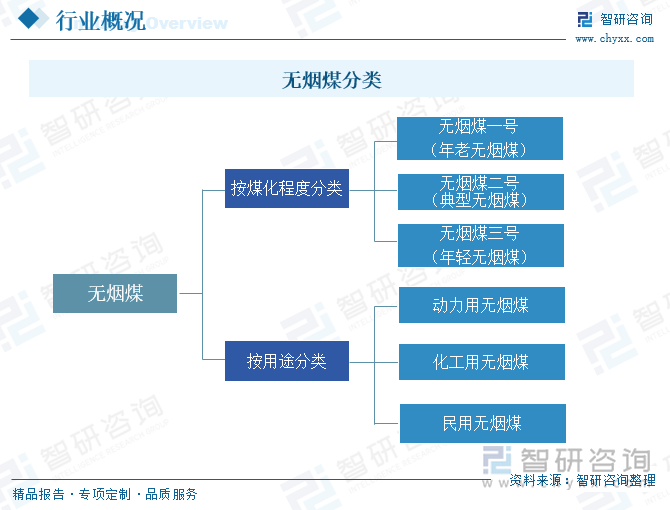 无烟煤分类