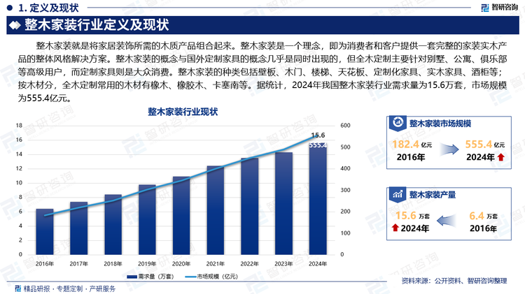 整木家装就是将家居装饰所需的木质产品组合起来。整木家装是一个理念，即为消费者和客户提供一套完整的家装实木产品的整体风格解决方案。整木家装的概念与国外定制家具的概念几乎是同时出现的，但全木定制主要针对别墅、公寓、俱乐部等高级用户，而定制家具则是大众消费。整木家装的种类包括壁板、木门、楼梯、天花板、定制化家具、实木家具、酒柜等；按木材分，全木定制常用的木材有橡木、橡胶木、卡塞南等。据统计，2024年我国整木家装行业需求量为15.6万套，市场规模为555.4亿元。