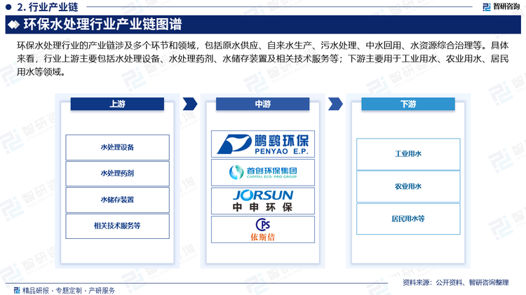 环保水处理行业的产业链涉及多个环节和领域，包括原水供应、自来水生产、污水处理、中水回用、水资源综合治理等。此外，环保水处理行业的产业链还包括污泥处理、再生水利用等环节，这些环节都是为了更好地实现水资源的保护和利用。在整个环保水处理行业的产业链中，各个环节之间相互联系、相互影响，需要各个环节的协同合作，才能实现整个行业的可持续发展。