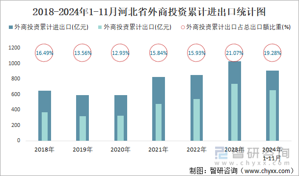 2018-2024年1-11月河北省外商投资累计进出口统计图