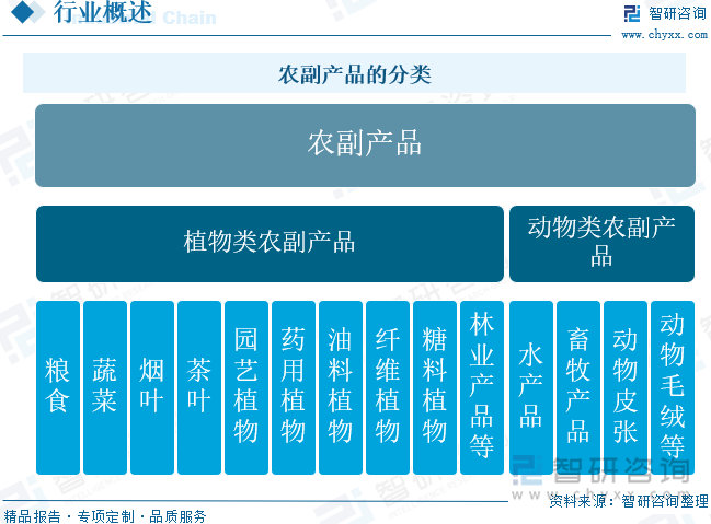 农副产品的分类