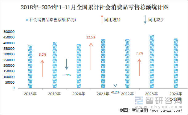 2018年-2024年1-11月全国累计社会消费品零售总额统计图