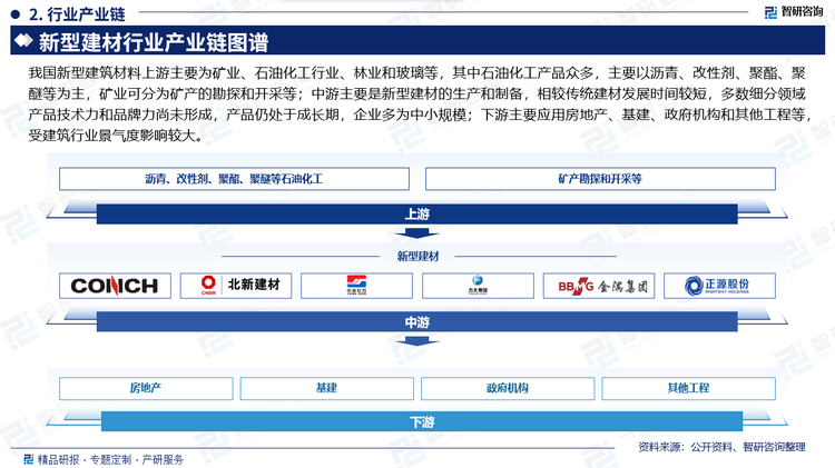 我国新型建筑材料上游主要为矿业、石油化工行业、林业和玻璃等，其中石油化工产品众多，主要以沥青、改性剂、聚酯、聚醚等为主，矿业可分为矿产的勘探和开采等；中游主要是新型建材的生产和制备，相较传统建材发展时间较短，多数细分领域产品技术力和品牌力尚未形成，产品仍处于成长期，企业多为中小规模；下游主要应用房地产、基建、政府机构和其他工程等，受建筑行业景气度影响较大。