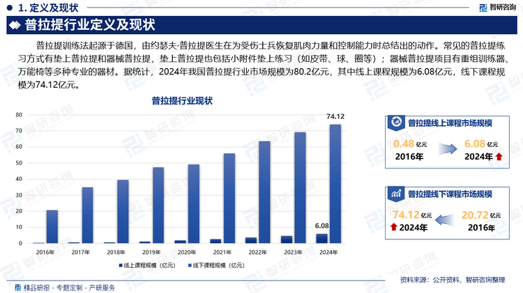 普拉提训练法起源于德国，由约瑟夫·普拉提医生在为受伤士兵恢复肌肉力量和控制能力时总结出的动作。常见的普拉提练习方式有垫上普拉提和器械普拉提，垫上普拉提也包括小附件垫上练习（如皮带、球、圈等）；器械普拉提项目有重组训练器、万能椅等多种专业的器材。据统计，2024年我国普拉提行业市场规模为80.2亿元，其中线上课程规模为6.08亿元，线下课程规模为74.12亿元。