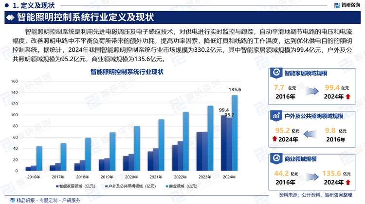 智能照明控制系统是利用先进电磁调压及电子感应技术，对供电进行实时监控与跟踪，自动平滑地调节电路的电压和电流幅度，改善照明电路中不平衡负荷所带来的额外功耗，提高功率因素，降低灯具和线路的工作温度，达到优化供电目的的照明控制系统。据统计，2024年我国智能照明控制系统行业市场规模为330.2亿元，其中智能家居领域规模为99.4亿元，户外及公共照明领域规模为95.2亿元，商业领域规模为135.6亿元。