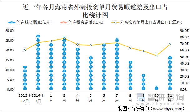 近一年各月海南省外商投資單月貿(mào)易順逆差及出口占比統(tǒng)計(jì)圖