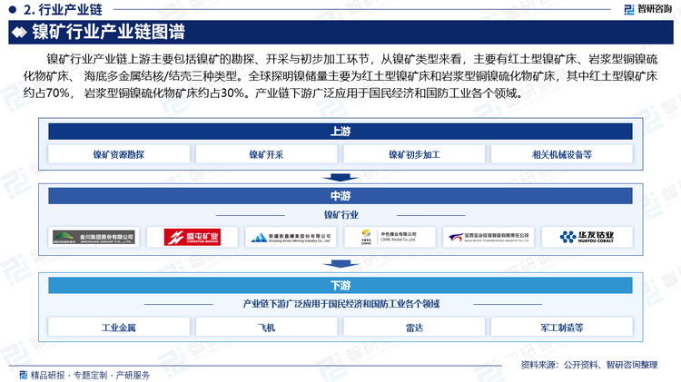 镍矿行业产业链上游主要包括镍矿的勘探、开采与初步加工环节，从镍矿类型来看，主要有红土型镍矿床、岩浆型铜镍硫化物矿床、 海底多金属结核/结壳三种类型。全球探明镍储量主要为红土型镍矿床和岩浆型铜镍硫化物矿床，其中红土型镍矿床约占70%，岩浆型铜镍硫化物矿床约占30%。产业链下游广泛应用于国民经济和国防工业各个领域。