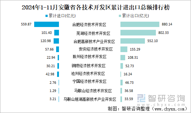 2024年1-11月安徽省各技術(shù)開發(fā)區(qū)累計(jì)進(jìn)出口總額排行榜