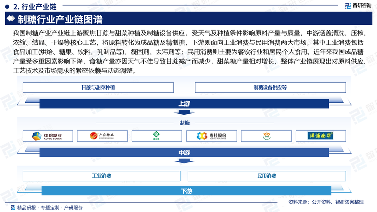 我国制糖产业产业链上游聚焦甘蔗与甜菜种植及制糖设备供应，受天气及种植条件影响原料产量与质量，中游涵盖清洗、压榨、浓缩、结晶、干燥等核心工艺，将原料转化为成品糖及精制糖，下游则面向工业消费与民用消费两大市场，其中工业消费包括食品加工(烘焙、糖果、饮料、乳制品等)、凝固剂、去污剂等；民用消费则主要为餐饮行业和居民个人食用。近年来我国成品糖产量受多重因素影响下降，食糖产量亦因天气不佳导致甘蔗减产而减少，甜菜糖产量相对增长，整体产业链展现出对原料供应、工艺技术及市场需求的紧密依赖与动态调整。