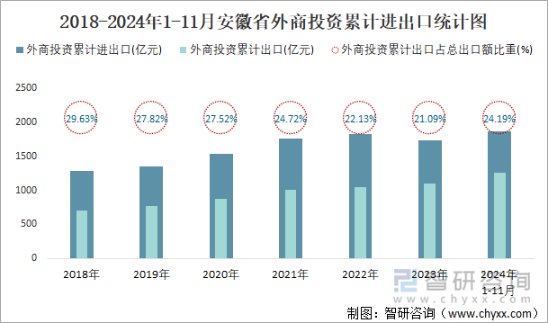 2018-2024年1-11月安徽省外商投資累計(jì)進(jìn)出口統(tǒng)計(jì)圖