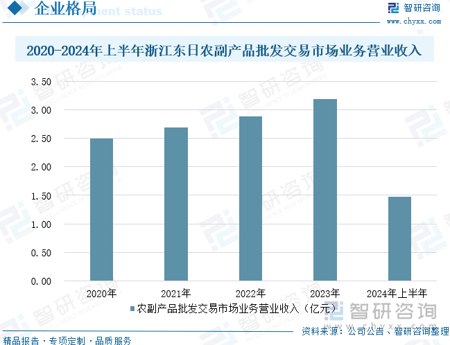 2020-2024年上半年浙江东日农副产品批发交易市场业务营业收入