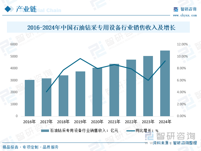 2016-2024年中国石油钻采专用设备行业销售收入及增长