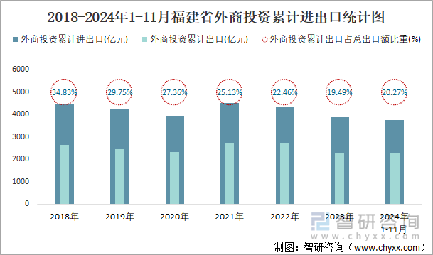 2018-2024年1-11月福建省外商投資累計(jì)進(jìn)出口統(tǒng)計(jì)圖