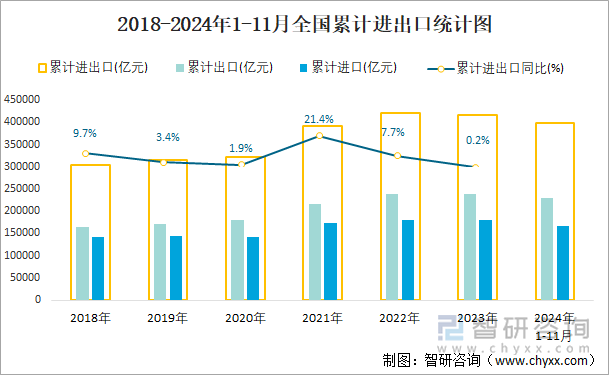 2018-2024年1-11月全国累计进出口统计图