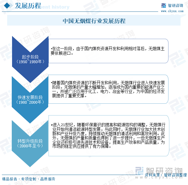 中国无烟煤行业发展历程