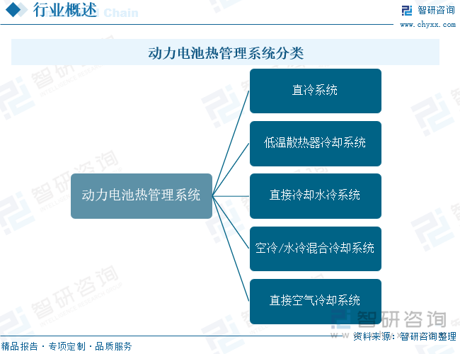 动力电池热管理系统分类