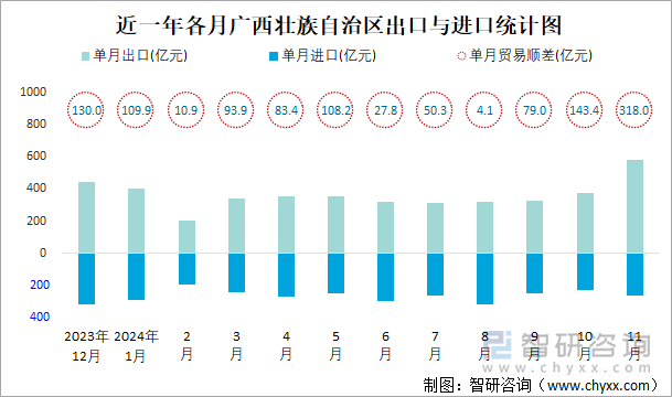 近一年各月广西壮族自治区出口与进口统计图