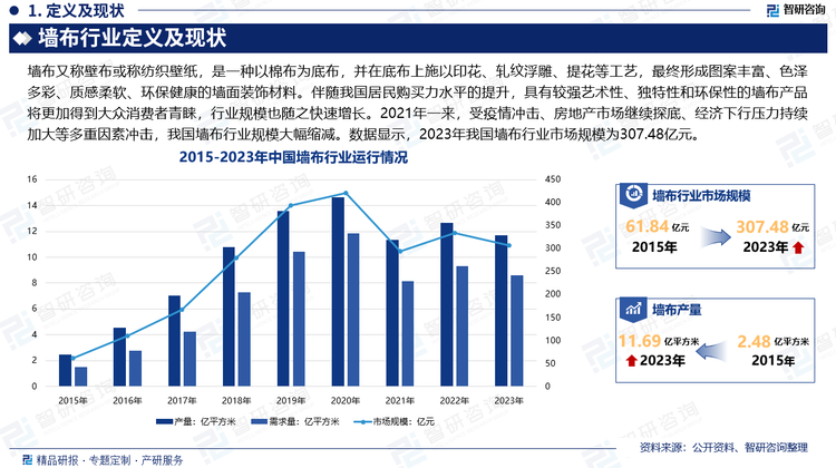 在墙布进入市场初期，居民整体消费能力弱，对高端墙面装修材料的需求较小。随着收入增加，人们对于家装的需求也在不断提高，在方便实用的基础上，更加追求艺术性、独特性、环保性，对中高端墙面装饰材料的支付意愿提升。伴随我国居民购买力水平的提升，具有较强艺术性、独特性和环保性的墙布产品将更加得到大众消费者青睐，为墙布行业发展提供有利条件，行业规模也随之快速增长。2021年一来，受疫情冲击、房地产市场继续探底、经济下行压力持续加大等多重因素冲击，我国墙布行业规模大幅缩减。数据显示，2023年我国墙布行业市场规模为307.48亿元。