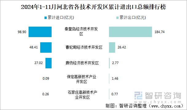 2024年1-11月河北省各技术开发区累计进出口总额排行榜