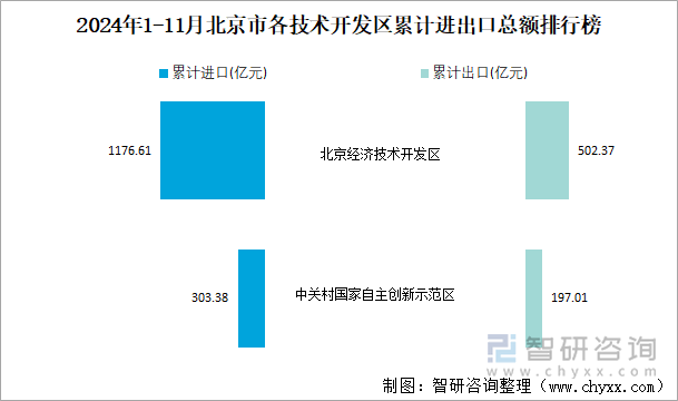 2024年1-11月北京市各技术开发区累计进出口总额排行榜