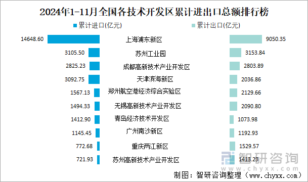 2024年1-11月全国各技术开发区累计进出口总额排行榜