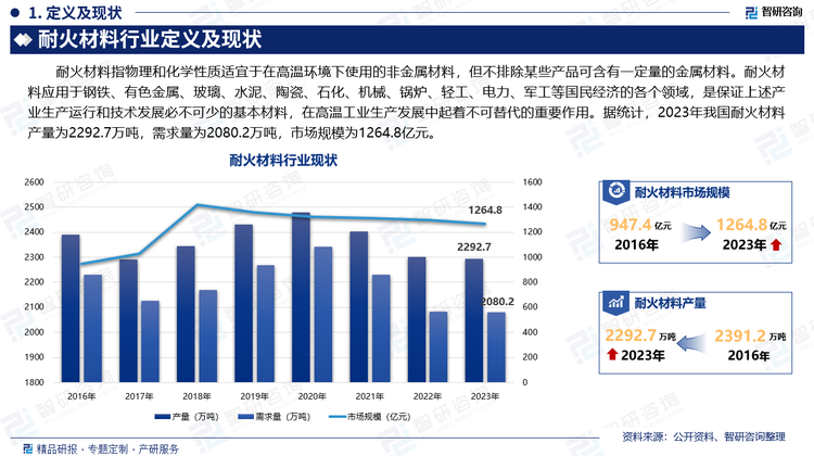 耐火材料指物理和化学性质适宜于在高温环境下使用的非金属材料，但不排除某些产品可含有一定量的金属材料。耐火材料应用于钢铁、有色金属、玻璃、水泥、陶瓷、石化、机械、锅炉、轻工、电力、军工等国民经济的各个领域，是保证上述产业生产运行和技术发展必不可少的基本材料，在高温工业生产发展中起着不可替代的重要作用。据统计，2023年我国耐火材料产量为2292.7万吨，需求量为2080.2万吨，市场规模为1264.8亿元。