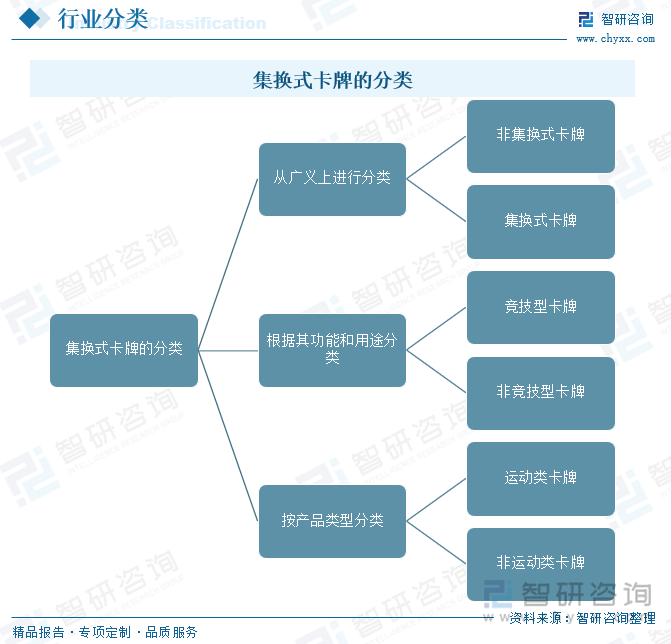 集換式卡牌的分類