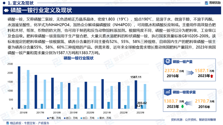 磷酸一铵，又称磷酸二氢铵，无色透明正方晶系晶体，密度1.803（19℃），熔点190℃，易溶于水，微溶于醇、不溶于丙酮。水溶液呈酸性，化学式为NH4H2PO4，加热会分解成偏磷酸铵（NH4PO3），可用氨水和磷酸反应制成。主要用作高效复合肥料和木材、纸张、织物的防火剂，也可用于制药和反刍动物饲料添加剂。根据纯度不同，磷酸一铵可以分为肥料级、工业级以及食品级。肥料级磷酸一铵是指用于生产复合肥、大量元素水溶肥料的粉状磷酸一铵，执行国家质量标准GB10205-2009。该标准规定的肥料级磷酸一铵根据氮、磷养分含量的不同主要有52%、55%、58%三种规格，目前国内生产的肥料级磷酸一铵主要为磷养分含量55%、58%、60%三种规格的产品。供需来看，近年来全球粮食需求增长推动我国肥料产量回升，2023年我国磷酸一铵产量和需求量分别为1587.1万吨和1383.7万吨。