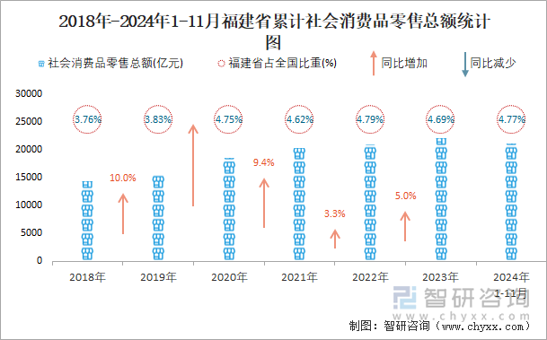 2018年-2024年1-11月福建省累計(jì)社會(huì)消費(fèi)品零售總額統(tǒng)計(jì)圖