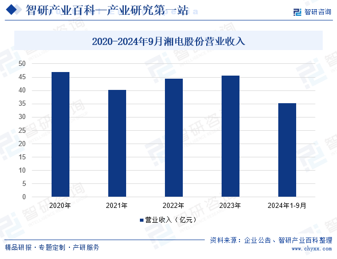 2020-2024年9月湘電股份營業(yè)收入