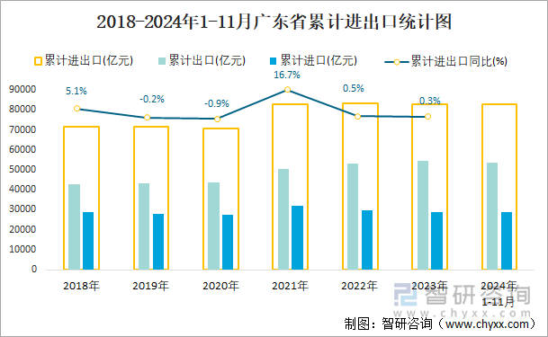 2018-2024年1-11月廣東省累計(jì)進(jìn)出口統(tǒng)計(jì)圖