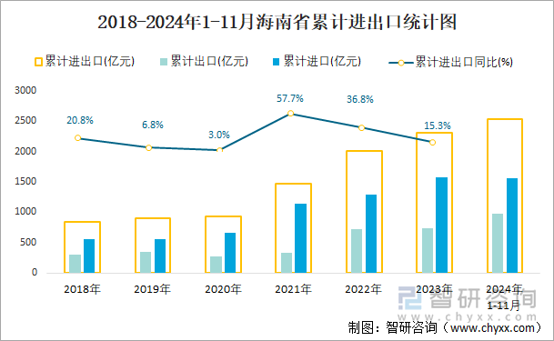 2018-2024年1-11月海南省累計(jì)進(jìn)出口統(tǒng)計(jì)圖