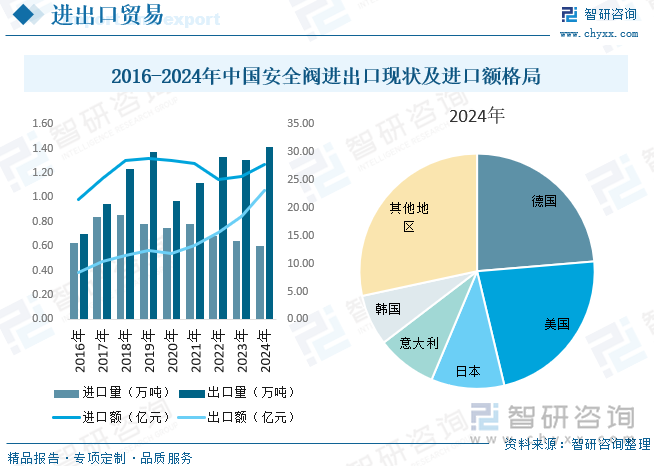 從我國安全閥進出口來看，2016-2018年，我國安全閥進口數(shù)量總體呈現(xiàn)增長趨勢。2018年，安全閥進口數(shù)量達到0.86萬噸，此后進口數(shù)量總體呈現(xiàn)下降趨勢，2023年，我國安全閥進口0.64萬噸，同比下降6.84%。2024年我國安全閥進口量為0.60萬噸，同比下降6.25%，進口金額為27.76億元，同比增長8.31%。2024年我國安全閥出口量為1.41萬噸，同比增長7.63%，出口額為23.04億元，同比增長24.95%。進口額地區(qū)分布來看，2024年我國主要從德國、美國、日本、意大利、韓國等地區(qū)進口安全閥，前五地區(qū)進口額合計占比71.63%。