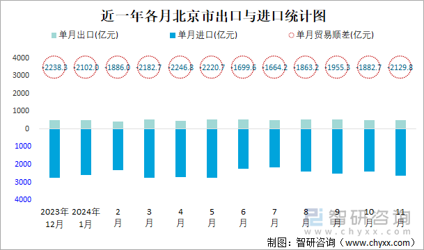 近一年各月北京市出口与进口统计图