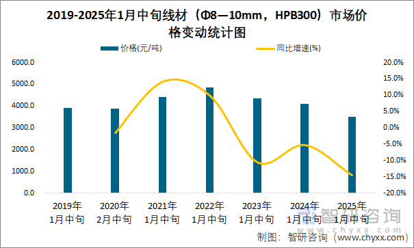 2019-2025年1月中旬線材（Φ8—10mm，HPB300）市場(chǎng)價(jià)格變動(dòng)統(tǒng)計(jì)圖