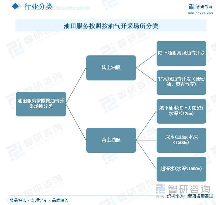 油田服务按照按油气开采场所分类