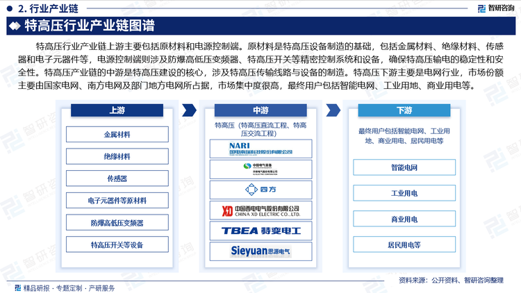 特高压行业产业链上游主要包括原材料和电源控制端。原材料是特高压设备制造的基础，包括金属材料、绝缘材料、传感器和电子元器件等，电源控制端则涉及防爆高低压变频器、特高压开关等精密控制系统和设备，确保特高压输电的稳定性和安全性。特高压产业链的中游是特高压建设的核心，涉及特高压传输线路与设备的制造。特高压下游主要是电网行业，市场份额主要由国家电网、南方电网及部门地方电网所占据，市场集中度很高，最终用户包括智能电网、工业用地、商业用电等。