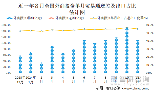 近一年各月全国外商投资单月贸易顺逆差及出口占比统计图