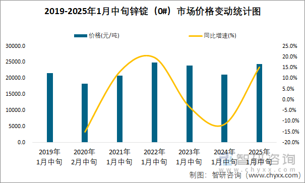 2019-2025年1月中旬锌锭（0#）市场价格变动统计图