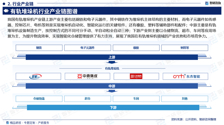 我国有轨堆垛机产业链上游产业主要包括钢铁和电子元器件，其中钢铁作为堆垛机主体结构的主要材料，而电子元器件如传感器、控制芯片、电机等则是实现堆垛机自动化、智能化运行的关键组件，还有橡胶、塑料等辅助部件和配件；中游主要是有轨堆垛机设备制造生产，按控制方式的不同可分手动、半自动和全自动三种；下游产业则主要以仓储物流、超市、车间等应用场景为主，为提升物流效率、实现智能化仓储管理提供了有力支持，展现了我国在有轨堆垛机领域的产业优势和市场竞争力。