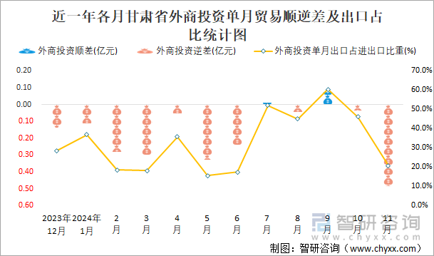 近一年各月甘肅省外商投資單月貿(mào)易順逆差及出口占比統(tǒng)計(jì)圖