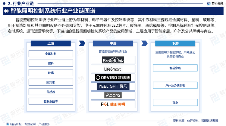 智能照明控制系统行业产业链上游为原材料、电子元器件及控制系统等，其中原材料主要包括金属材料、塑料、玻璃等，用于制造灯具和其他照明设备的外壳和支架，电子元器件包括LED芯片、传感器、通信模块等，控制系统包括灯光控制系统、定时系统、通讯运营系统等。下游指的是智能照明控制系统产品的应用领域，主要应用于智能家居、户外及公共照明与商业。