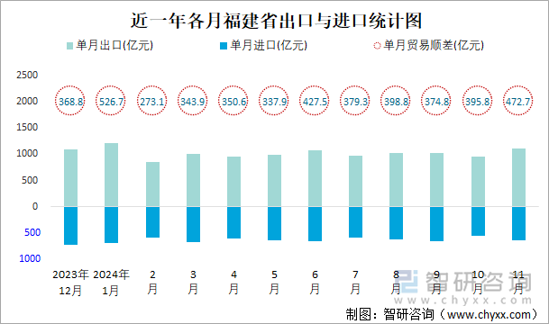 近一年各月福建省出口與進(jìn)口統(tǒng)計(jì)圖