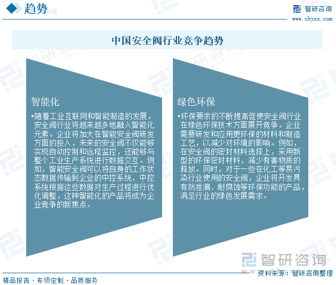 在安全閥行業(yè)中，存在少數(shù)大型知名企業(yè)和眾多中小規(guī)模企業(yè)。大型企業(yè)如中核蘇閥、蘇州紐威閥門等，憑借其強大的品牌影響力、先進的技術研發(fā)能力和廣泛的銷售渠道，在高端市場和大型項目中占據(jù)主導地位。這些企業(yè)能夠為石油、天然氣、核電等關鍵領域提供高質量、高可靠性的安全閥產品。中小規(guī)模企業(yè)則主要集中在中低端市場，通過價格優(yōu)勢和本地化服務來爭奪市場份額。一些區(qū)域性的閥門企業(yè)，為當?shù)氐男⌒突て髽I(yè)、供水企業(yè)等提供安全閥產品，它們在產品的個性化定制和快速響應客戶需求方面具有一定的優(yōu)勢。未來我國安全閥行業(yè)競爭向智能化、綠色環(huán)保方向發(fā)展。