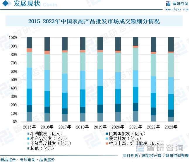 2015-2023年中国农副产品批发市场成交额细分情况