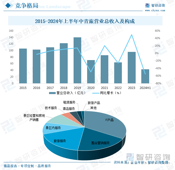 2015-2024年上半年中青旅營業(yè)總收入及構成