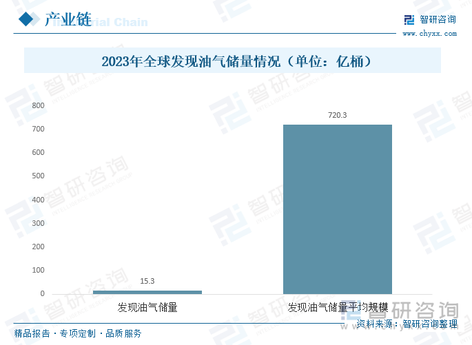 2023年全球发现油气储量情况（单位：亿桶）