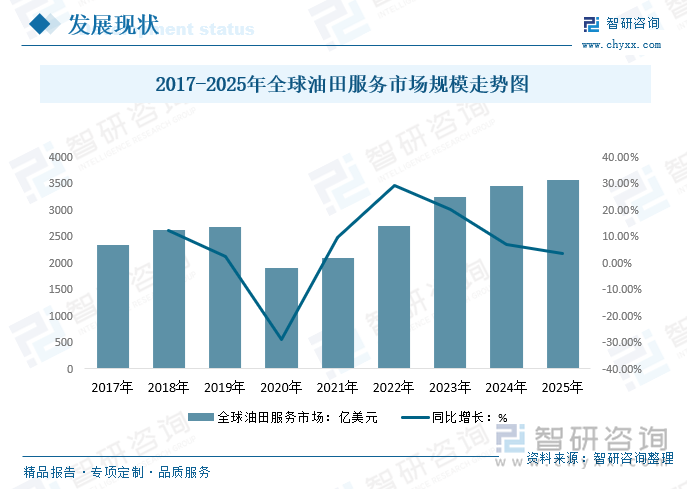 2017-2025年全球油田服务市场规模走势图