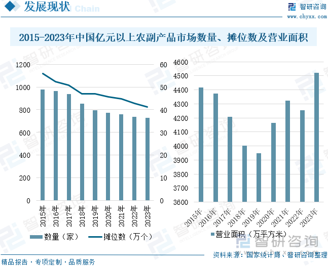 2015-2023年中国亿元以上农副产品市场数量、摊位数及营业面积