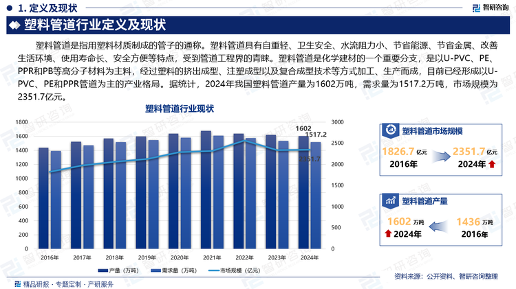 塑料管道是指用塑料材质制成的管子的通称。塑料管道具有自重轻、卫生安全、水流阻力小、节省能源、节省金属、改善生活环境、使用寿命长、安全方便等特点，受到管道工程界的青睐。塑料管道是化学建材的一个重要分支，是以U-PVC、PE、PPR和PB等高分子材料为主料，经过塑料的挤出成型、注塑成型以及复合成型技术等方式加工、生产而成，目前已经形成以U-PVC、PE和PPR管道为主的产业格局。塑料管道按使用材质主要可以分为PVC（聚氯乙烯）管道、PE（聚乙烯）管道、PP（聚丙烯）管道等。据统计，2024年我国塑料管道产量为1602万吨，需求量为1517.2万吨，市场规模为2351.7亿元。